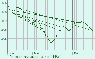 Graphe de la pression atmosphrique prvue pour Gond-Pontouvre