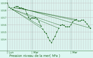 Graphe de la pression atmosphrique prvue pour Payroux