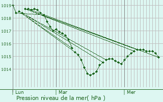 Graphe de la pression atmosphrique prvue pour Chteauneuf-Val-de-Bargis