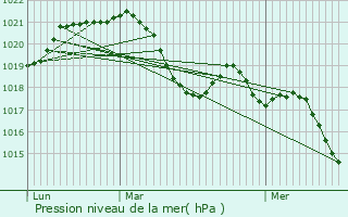 Graphe de la pression atmosphrique prvue pour Valence