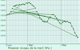 Graphe de la pression atmosphrique prvue pour Saint-Pray