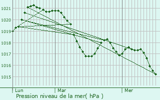 Graphe de la pression atmosphrique prvue pour Montagnac