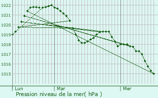 Graphe de la pression atmosphrique prvue pour Franclens