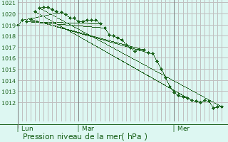 Graphe de la pression atmosphrique prvue pour Ses