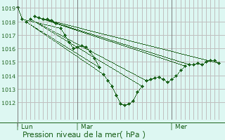 Graphe de la pression atmosphrique prvue pour Chennevires-sur-Marne