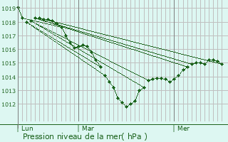 Graphe de la pression atmosphrique prvue pour Villebon-sur-Yvette