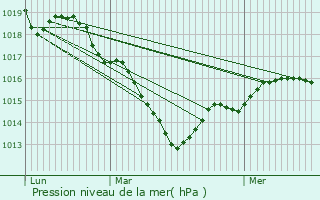 Graphe de la pression atmosphrique prvue pour Yvr-l