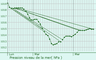 Graphe de la pression atmosphrique prvue pour Courlon-sur-Yonne