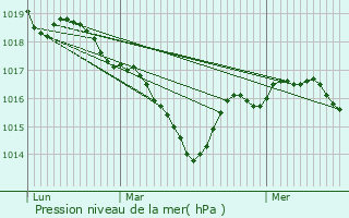 Graphe de la pression atmosphrique prvue pour Saint-Hilaire-La-Treille