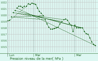 Graphe de la pression atmosphrique prvue pour Veyrier-du-Lac