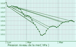 Graphe de la pression atmosphrique prvue pour Le Plessis-Trvise