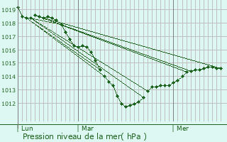 Graphe de la pression atmosphrique prvue pour Romigny