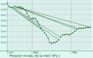 Graphe de la pression atmosphrique prvue pour Chtillon-sur-Marne