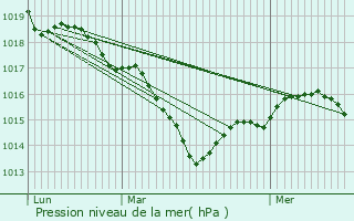 Graphe de la pression atmosphrique prvue pour Bommiers