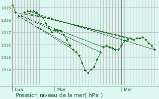 Graphe de la pression atmosphrique prvue pour Saint-Lger-Magnazeix