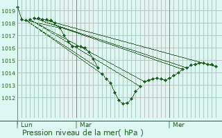 Graphe de la pression atmosphrique prvue pour Betz