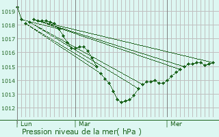 Graphe de la pression atmosphrique prvue pour Augerville-la-Rivire