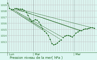 Graphe de la pression atmosphrique prvue pour Chapelon