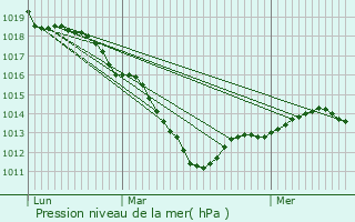 Graphe de la pression atmosphrique prvue pour Crcy-sur-Serre