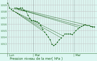 Graphe de la pression atmosphrique prvue pour Villiersfaux