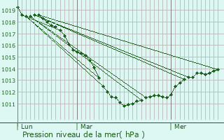 Graphe de la pression atmosphrique prvue pour Oignies