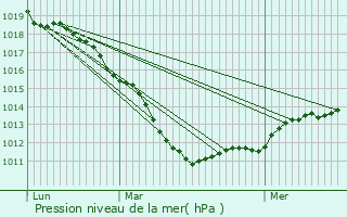 Graphe de la pression atmosphrique prvue pour Noyelles-Godault