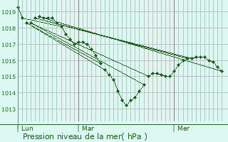 Graphe de la pression atmosphrique prvue pour Arthon