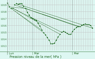 Graphe de la pression atmosphrique prvue pour Sainte-Suzanne