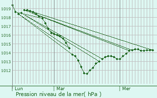 Graphe de la pression atmosphrique prvue pour Auteuil