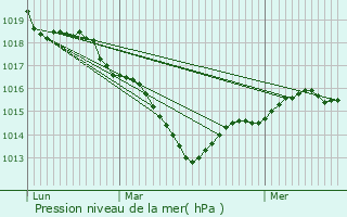 Graphe de la pression atmosphrique prvue pour Villechauve