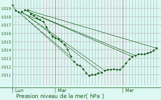 Graphe de la pression atmosphrique prvue pour Noeux-les-Mines