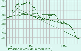 Graphe de la pression atmosphrique prvue pour Lorette