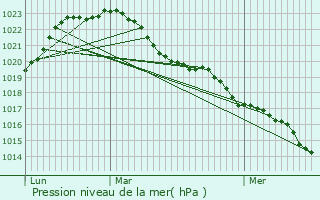 Graphe de la pression atmosphrique prvue pour La Guerche-sur-l