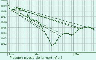 Graphe de la pression atmosphrique prvue pour Orgeval