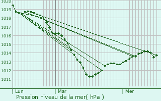 Graphe de la pression atmosphrique prvue pour Martigny