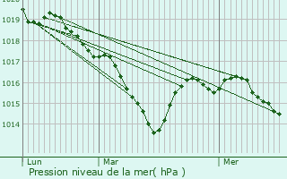 Graphe de la pression atmosphrique prvue pour Volvic