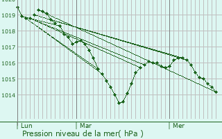 Graphe de la pression atmosphrique prvue pour Blanzat