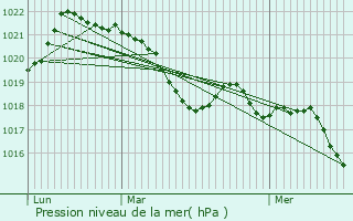 Graphe de la pression atmosphrique prvue pour Faugres