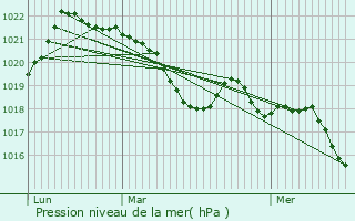 Graphe de la pression atmosphrique prvue pour Mons