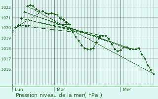 Graphe de la pression atmosphrique prvue pour Le Poujol-sur-Orb