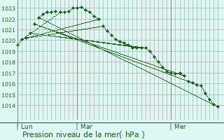 Graphe de la pression atmosphrique prvue pour Saint-Germain-du-Puy