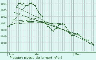 Graphe de la pression atmosphrique prvue pour Aix