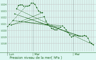 Graphe de la pression atmosphrique prvue pour Espartignac