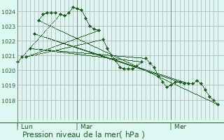 Graphe de la pression atmosphrique prvue pour Uzerche