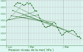 Graphe de la pression atmosphrique prvue pour Mnoire