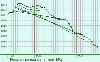 Graphe de la pression atmosphrique prvue pour Aiffres