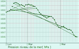 Graphe de la pression atmosphrique prvue pour Chives