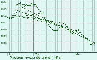 Graphe de la pression atmosphrique prvue pour Villefranche-de-Rouergue