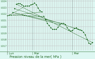 Graphe de la pression atmosphrique prvue pour Lescure-d