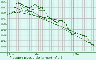 Graphe de la pression atmosphrique prvue pour Salignac-sur-Charente